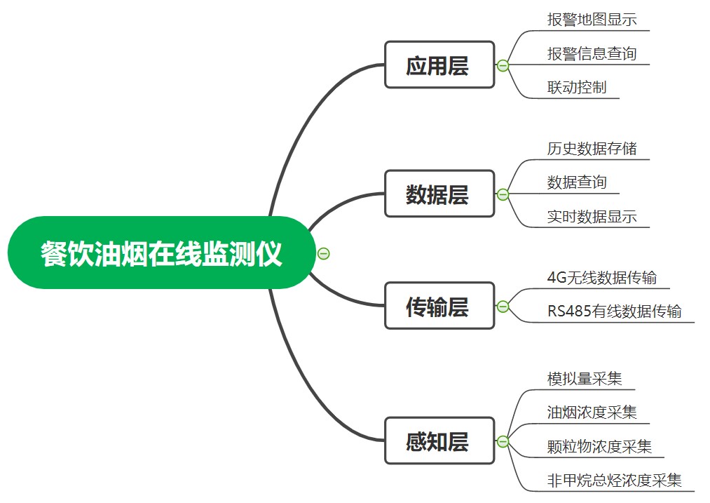 一飞冲天300倍游戏环境油烟在线监测系统框架