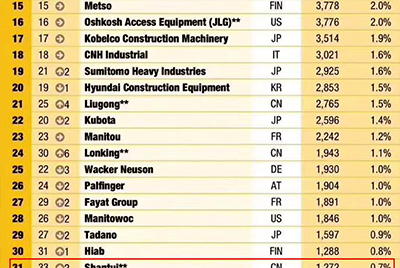 九游老哥必备的交流社区全球工程机械制造商50强位列31 实现较大幅度上升